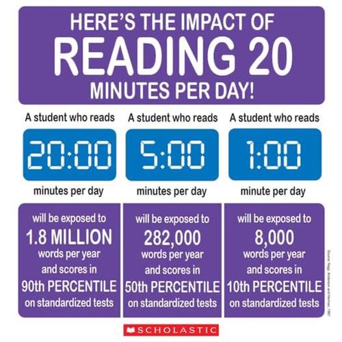 The effect of reading 20 minutes or more according to Scholastic